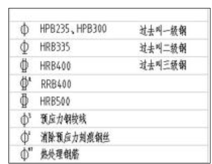 HRB400属于什么钢筋？它的符号用什么表示？