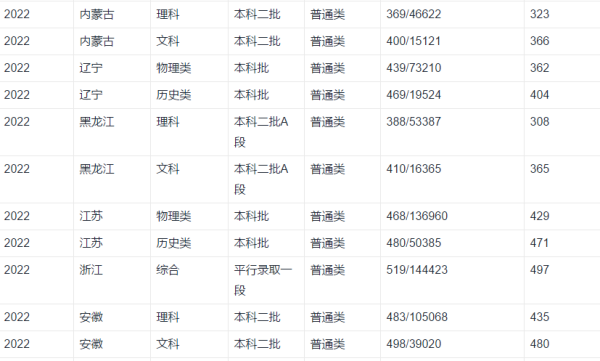 成来自都电子科技大学录取线是多少