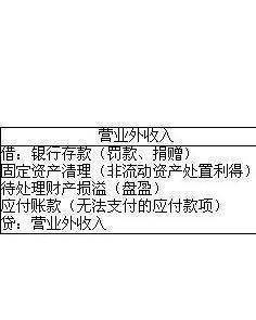 营业外收入二级来自科目主要包括哪些