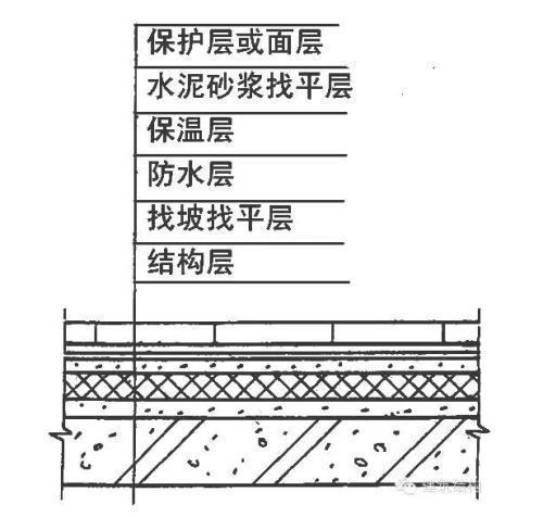 什么叫倒置式屋面