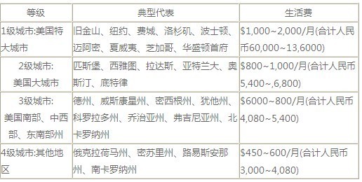 美国留学费用知多少