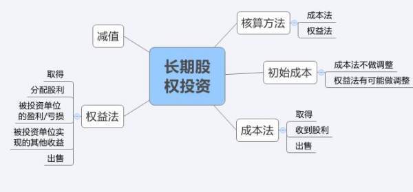 购买股权会计分提晶及夫录怎么做？