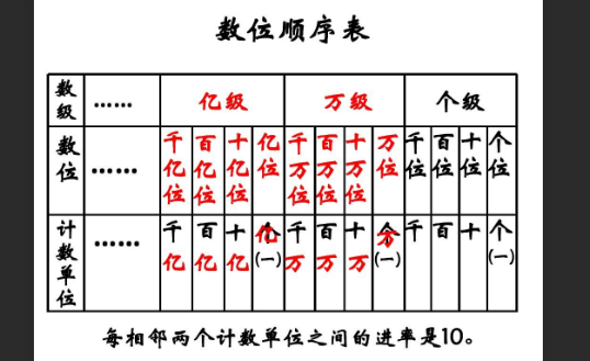 什么是数位，什么是位数