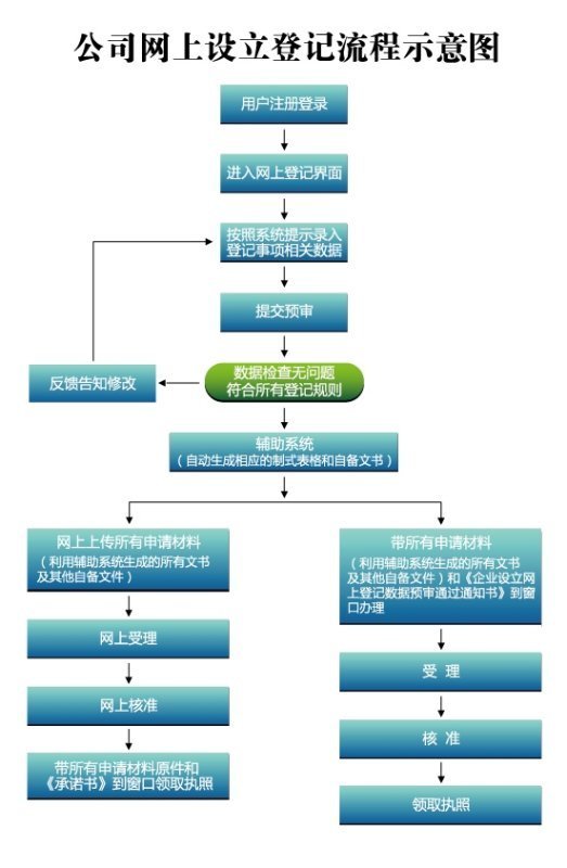 公司注册网上来自核名怎么办理？