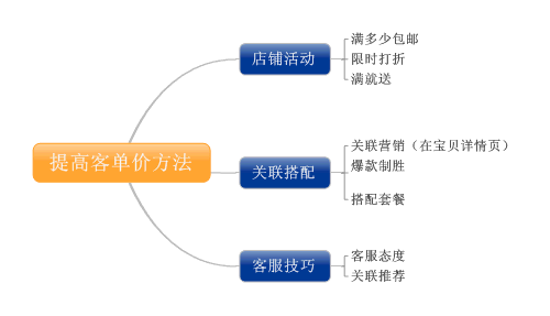 客单价的计算公式