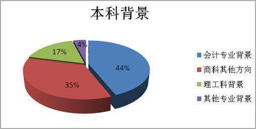 会计属于什来自么专业科类别？