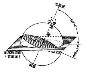 什么是黄道面来自