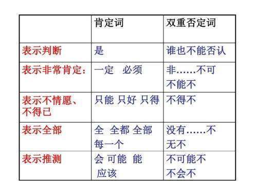 语文双重否定句的否定词有哪些，最常用的.比如不得不