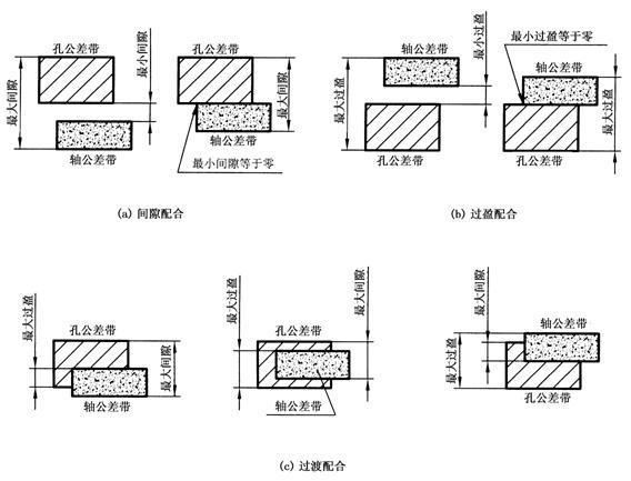 机械制图中“间隙来自配合，过渡配合，过盈配合。”的概念是什么？