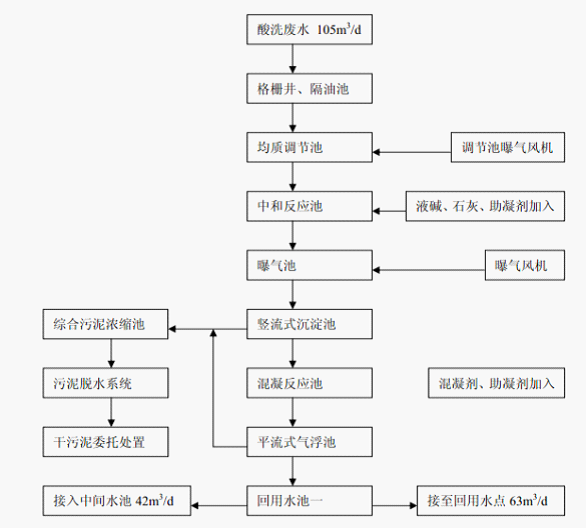 酸洗工艺的工艺流来自程