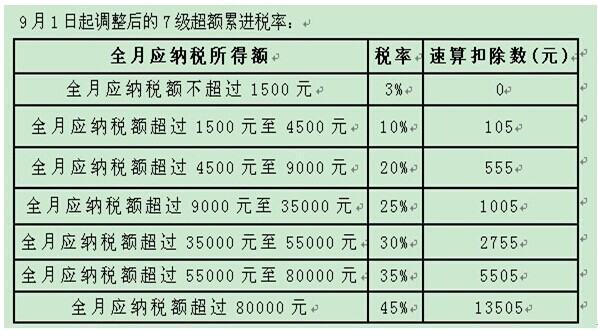 怎样申报个来自人所得税