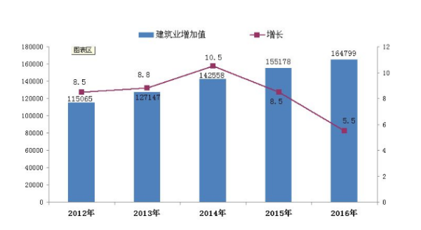 建筑业增加值计算公式