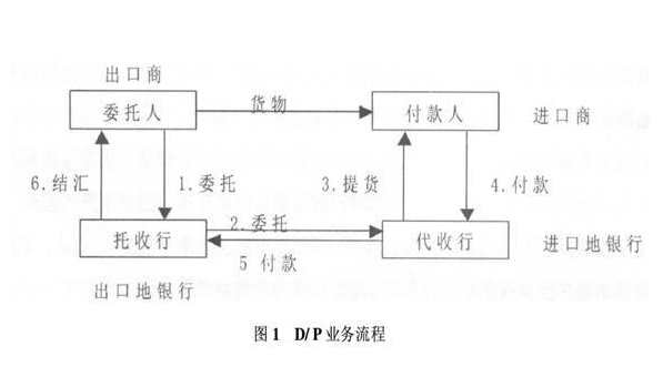 dp付款来自方式是什么？