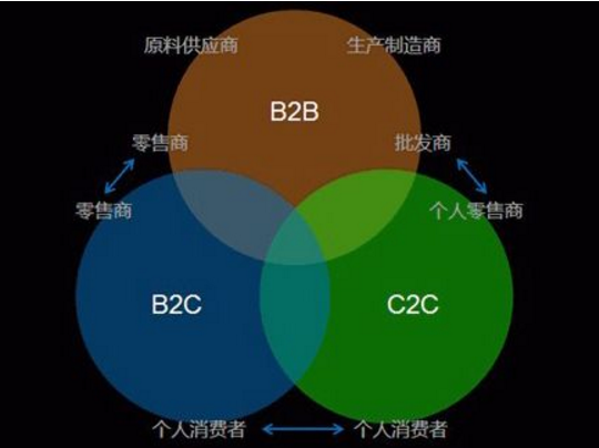 电子商安员曾磁东赶表务里的C2C,B2来自B是什么意思?