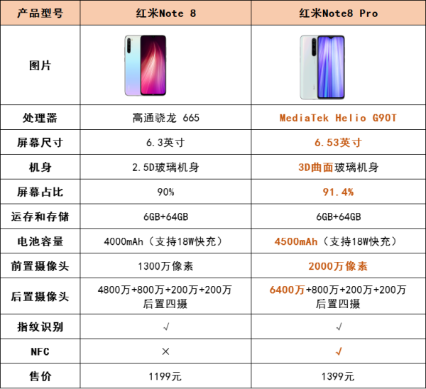 红米Note8和红米Note8pro有什么区别呀哪个更好？