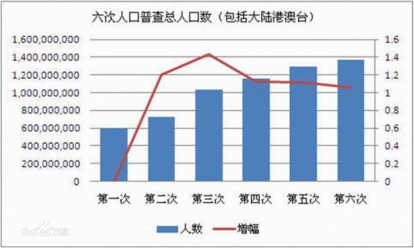 全国人口普查几年一次