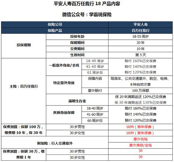 “平安百万任我行”是忽悠人吗？“平安百万任我行”介绍？