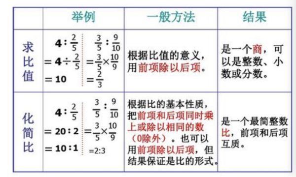 什么是比值，怎样求比值