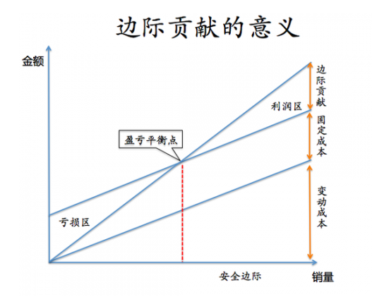 边际贡献的公式是什么？