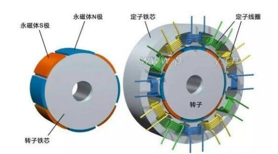 什么是永磁电机，与普通电机有区别吗?