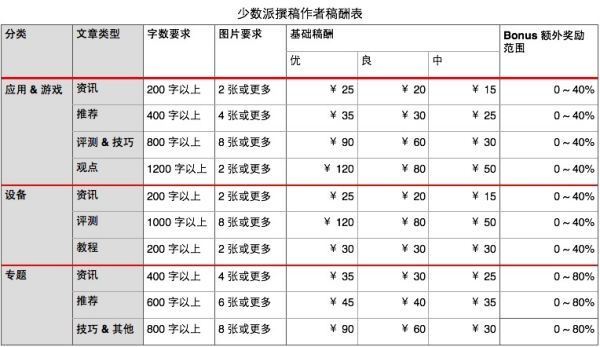 稿酬的稿酬规定