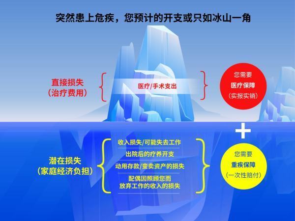 百万医疗险和重疾险的区别？两者可以相互替代吗？