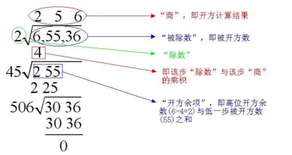 如何手算开平方