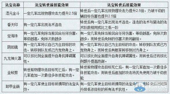 问道法宝怎么转世 问道法宝转世任务流程介绍