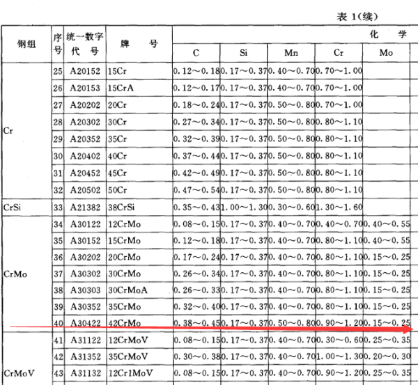 德标钢材42Cr样价频甚花Mo4对应国内什么材质