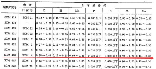 scm440相当于括什么材料??