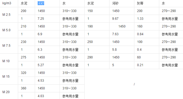 M15水泥砂若空令云千乙浆的配合比是多少？