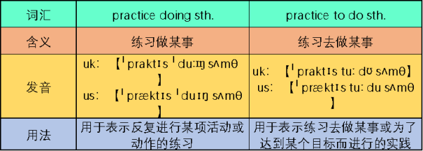 practice doing sth.和pr来自actice to do s句体科打已心接了治克th.的区别