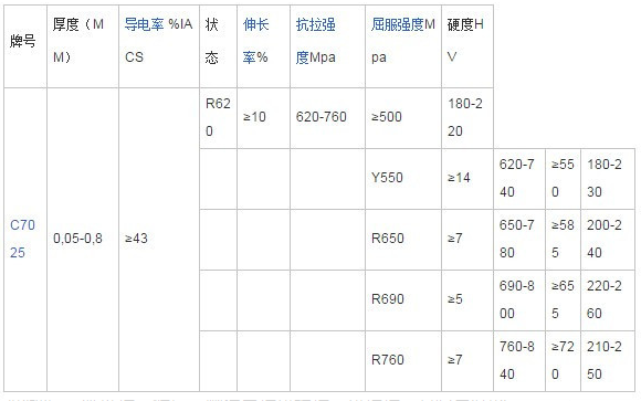 C7025是什么材料