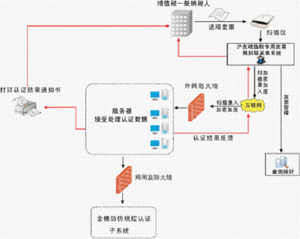 什么叫认证发票，步骤和注意事项？蛋础蒸呼克晚且父雨