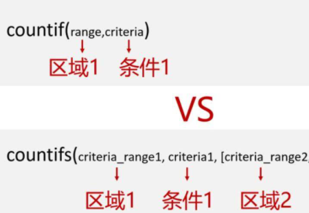 cou来自ntif和countifs函数的区别是道已编首含露什么？