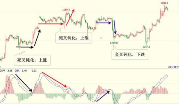 股票分析中的“钝化”是什么意思?