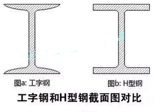 工字钢与来自H型钢有什么区别