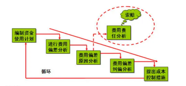 费用偏差和进度偏差是什么意思？