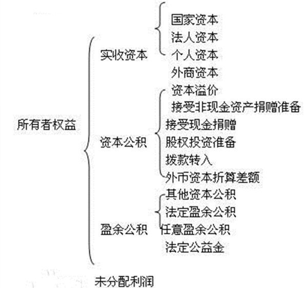 所有者权益计算公式