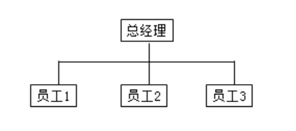 直线制组织结来自构是什么？