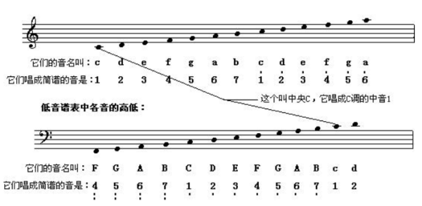 高音谱号怎么打