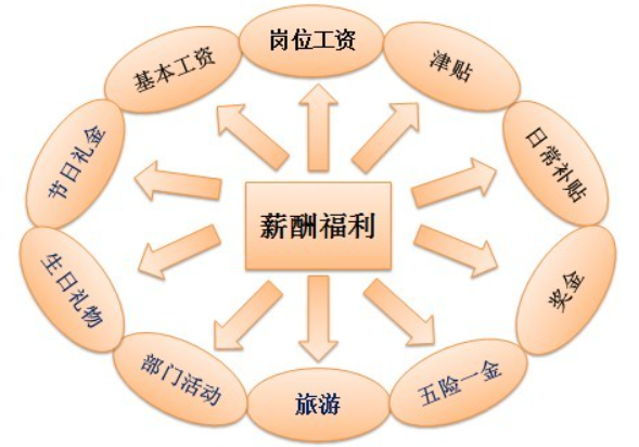 福利待遇怎某政适空么写吸引人?