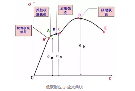 力学性能主要包括哪些指标