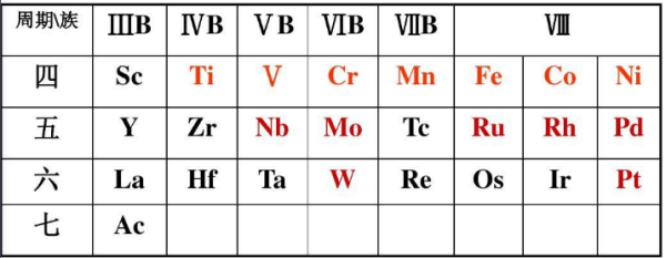 在元素周期表上的过渡金属是哪些