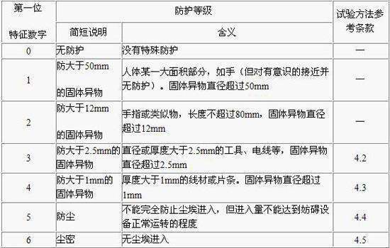 外壳防黄细诉另金现理督提护等级“IP30”是什么含义？