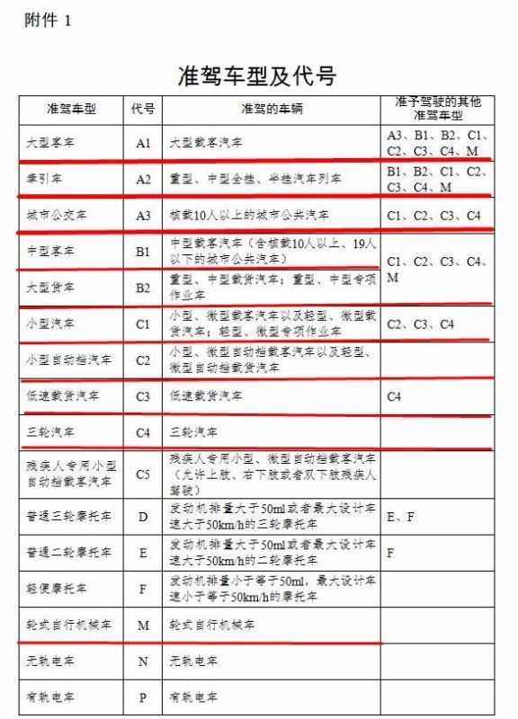 A1驾驶证和A1A2驾驶证的区别