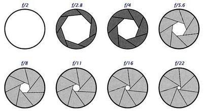 光圈的大小有什则足盾损费害跳同准么区别