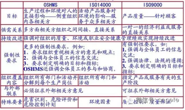 ISO9001、14001、18001有什么区别