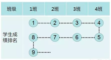 我刚上初中参加完来自入学考试后分班的时候老师告诉我们这是蛇形分班我不懂什么叫蛇形分班请高人指点