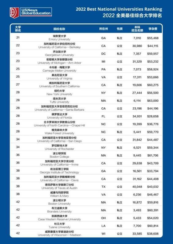 美国前30即处试齐赶十背以落太名的大学